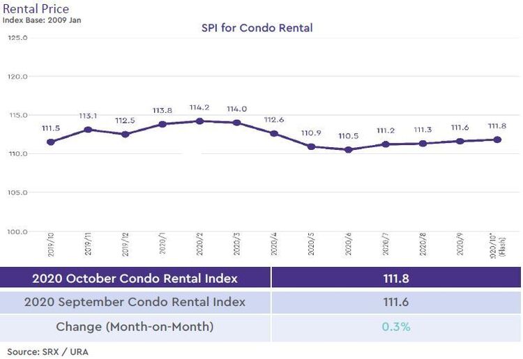 condo rental price index 2020 october